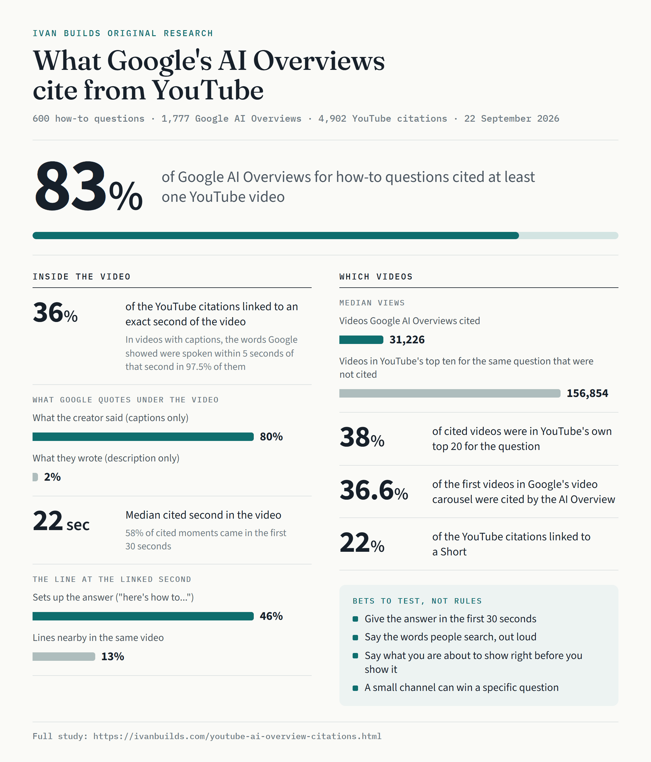 Infographic: what Google's AI Overviews cite from YouTube, with the key findings of this study